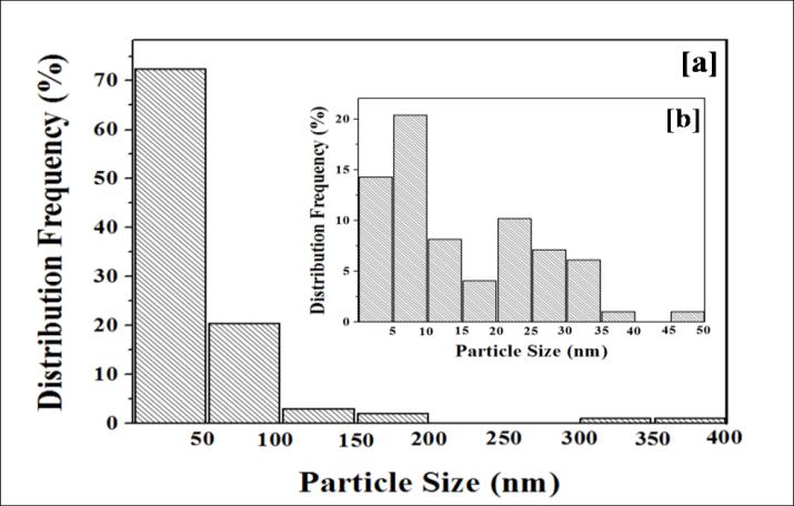 Figure 5: [a] Cumulative amount of DTPA released from CS-DTPA/TPP nanoparticles in simulated lung fluid without adding lysozyme; [b] Magnified DTPA release profiles for CS/DTPA=1:2.5 and CS/DTPA=1:1. For all of the CS-DTPA/TPP nanoparticles (CS/DTPA = 1:1, 1:2.5 and 1:25) prepared in this work, the release profiles exhibit an initial burst, a slow release in the next stage and a relatively stable level in the final stage. In the initial 6 hours, the cumulative amounts of DTPA released (from 50 mg of dry powders containing 9.5 mg of DTPA) rapidly reach 0.57, 0.64 and 4.7mg, respectively. In the next 92 hours, the cumulative DTPA amounts slowly increase to 0.73, 0.82 and 6.6mg, respectively. After 98 h, there is no significant increase in the cumulative DTPA amounts. After 168 hours (7 days), the final cumulative amounts of DTPA are 0.77, 0.85 and 6.7 mg, respectively. Hence, initially the CS-DTPA/TPP nanoparticles have gradually released 70-75% of the final cumulative DTPA amount over an extended period of 6 hours. This represents a significant improvement compared with the conventional administration of DTPA directly into the lung fluid.