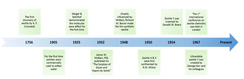 Figure 2: Remarkable events in the historical timeline of zeolites.