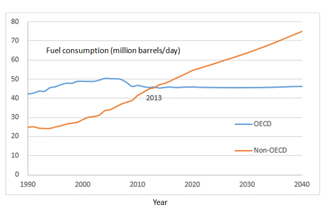Figure 3: OECD and non-OECD petroleum and other liquid fuels consumption, IEO2016 Reference case, 1990-2040. Biofuels account for the second largest component of other liquid fuel. Biofuel is a collective term for renewable liquid or gas fuels, including ethanol and biodiesel that generated from biomass [21]. A five-fold increase in biofuel production was recorded in US from 2002 to 2013 [22]. In fact, the fuels consumption is expected to growth exponentially in the future, especially for the other fuel types due to a few reasons. Unlike fossil fuels, biofuel generated from biomass is theoretically inexhaustible. It does not take millions of years for feedstocks to be replenished or rejuvenated. Yet, restrictive legislations and regulations are the main driving forces on the increasing trend on biofuels consumption and supply. As stated in the Energy Independence and Security Act of 2007 (EISA), 36 billion gallons of renewable fuel, in which a certain percentage must be advanced biofuel, shall be blended into domestic transportation fuels each year by 2022 [23]. Theoretically, biofuels are converted from biofuel feedstocks, such as agricultural crops (e.g. corn, soy, vegetable oil), animal by-products (e.g. animal fats), plant materials (e.g. wood, wool), and recycled waste (e.g. waste cooking oil, grease). On average, around 60% of energy derived from feedstocks can be transformed to deliverable biofuels while the rest are energy losses or co-products [22]. Currently, soybean oil, corn oil, canola oil and palm oil are the majority feedstocks for biofuels production as reported by the U.S. Energy Information Administration (EIA) in 2013.