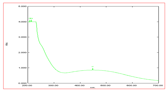 Figure 5: Showing FT-IR Spectra of Silver Nanoparticles.