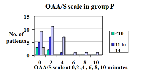 Figure 2: Distribution of patients in Group P with OAA/S scales at different times.