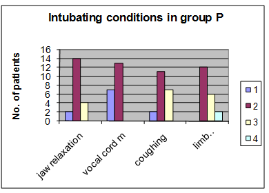 Figure 3: Distribution of patients in the different scales of the intubating condition score in group’s .F and P.