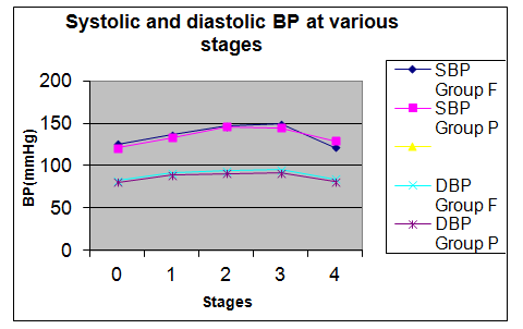 Figure 6: Percentage saturation of oxygen at different stages.