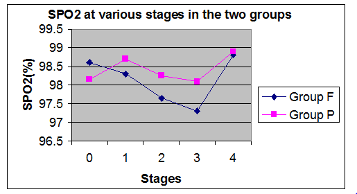 Figure 7: 7 As can be seen, a higher number of patients in group F had total amnesia and this difference between the groups was highly significant (P value=0.014) (Figure 7).