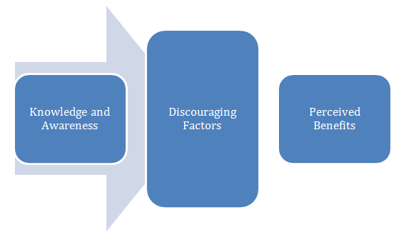 Figure 7: Interactions of the knowledge and awareness, discouraging factors, and perceived benefits of composting.