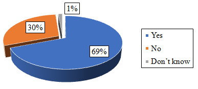 Figure 2: The Availability of Mental Health Intervention Programs in the Facilities.