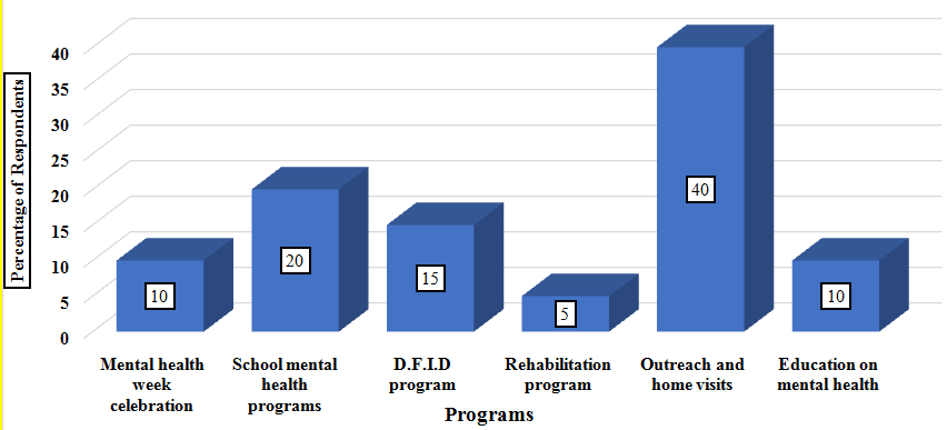 Figure 3: Mental Health Programs.