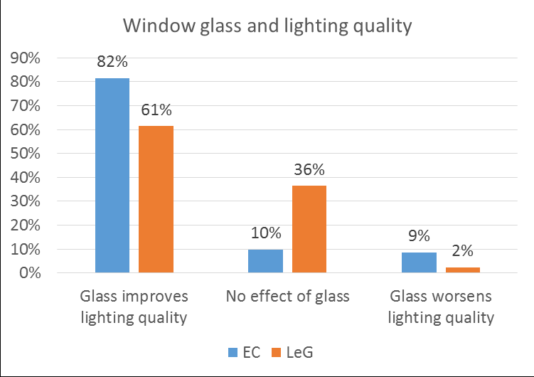 Figure 10: Lighting and alertness in the EC and LeG buildings.
