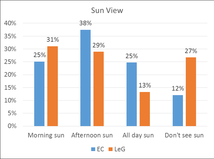 Figure 4: Respondents’ opinions on daylight quality by type of glass.