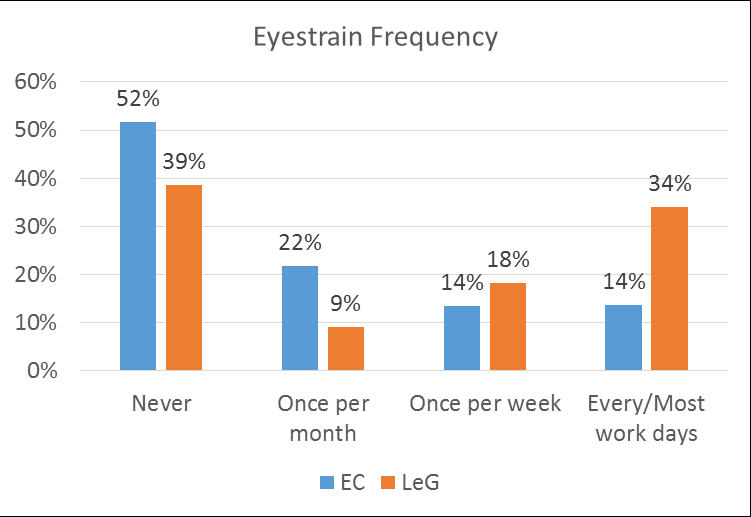 Figure 7: Frequency of experiencing headaches in the EC and LeG buildings.