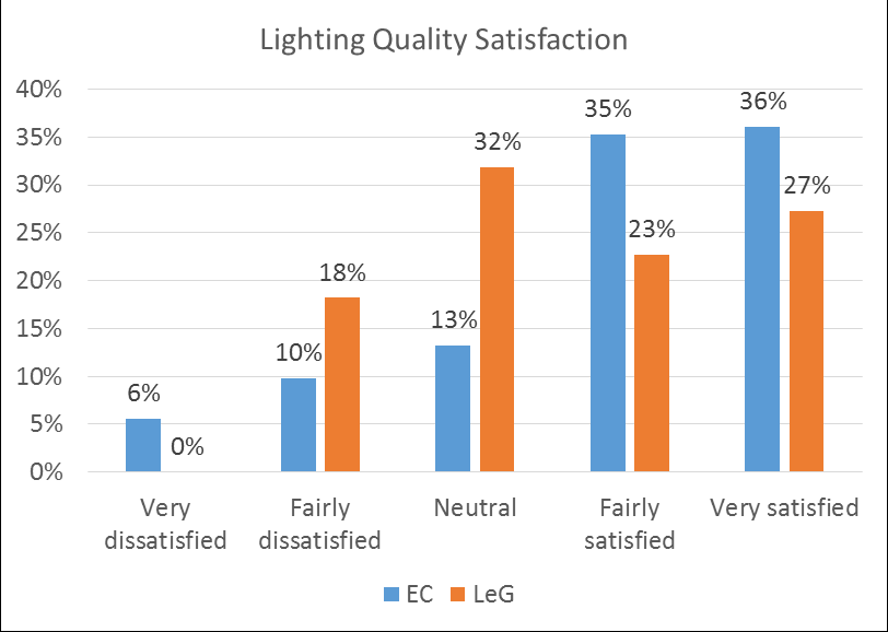 Figure 9: Opinions on the window glass and lighting quality in the EC and LeG buildings.