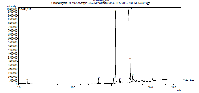 Figure 1: GC-MS Chromatogram of FAME of cottonseed. Figure one presented the GC/MS chromatograph of fatty acid methyl ester.