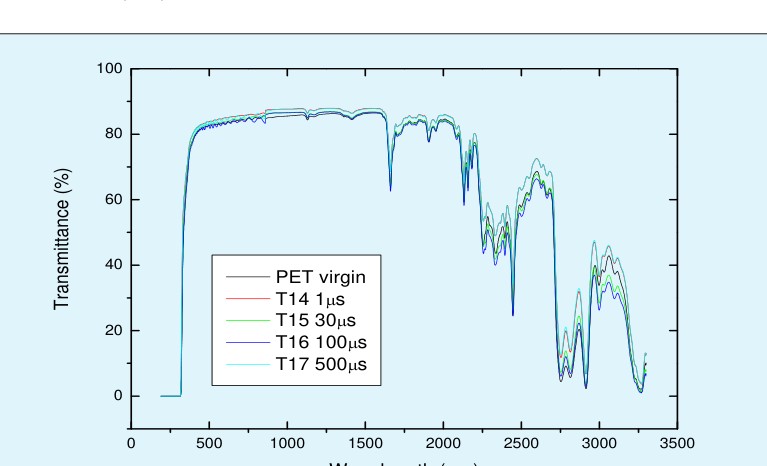 Figure 3: (a) Depth (Angstroms) of incident ions (F+) for the PET, using incident energy of 1 keV (b) Depth (Angstroms) of incident ions (N+) for the PET, using incident energy of 1 keV. The histogram represents the range of values average and maximum.