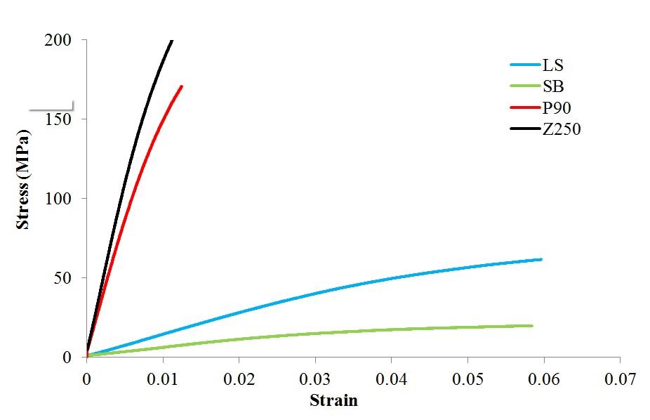 Figure 3: The bilinear stress-strain behaviour invoked in the present analysis for the two composites and their recommended adhesives; LS = P90 system adhesive; SB = Single bone universal adhesive; P90 = Filtek P90 Low shrink composite; Z250 = Filtek Z250 composite.