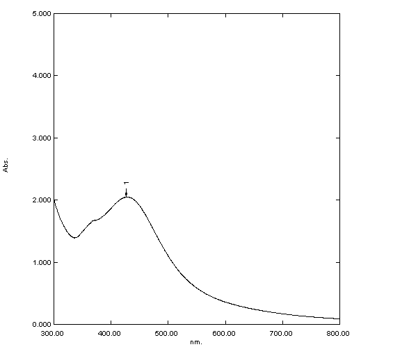 Figure 5: The control thin films of the leaf extract as well as the AgNO3 did not show the characteristic peaks. The XRD pattern shows four intense peaks in the whole spectrum of 2θ values ranging from 25 to 60. The XRD spectrum compared with the standard confirmed spectrum of silver particles formed in the present experiments were in the form of nano crystals, as evidenced by the peaks at 2θ values of 27.33°, 31.69°, 39.89°,43.74°,63.91,and 76.85° corresponding to 29,31, 46, ,42, 152,and 146 planes for silver, respectively. The XRD pattern clearly shows that the silver nanoparticles formed by the reduction of AgNO3 ions by _S. acuta_ are crystalline in nature Figure 6.