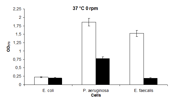 Figure 4: Biofilm levels of P. aeruginosa, E. coli and E. faecalis, grown in LB medium under static conditions at 37°C normal (○) and 100 mM KCl (●), respectively. Each value is the average of at least three independent experiments.