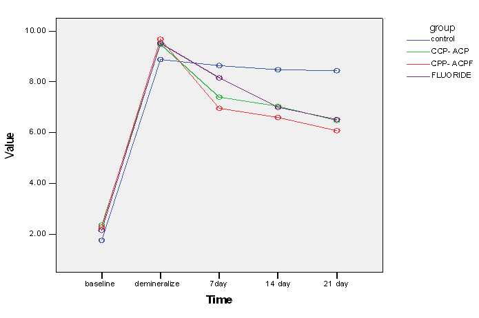 Figure 1: DIAGNOdent scores in the groups at different time points after enamel remineralization.