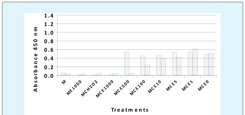 Figure 1: Effects of indigo against MCF-7 and MCF-12A cells, respectively, 48-hours.