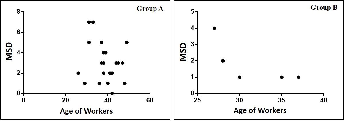 Figure 2: It shows the dispersion of the values between the age of the workers and the number of musculoskeletal disorders by the Nordic questionnaire for both groups.