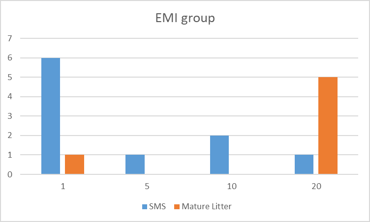 Figure 4: EMI groups in the two substrates.