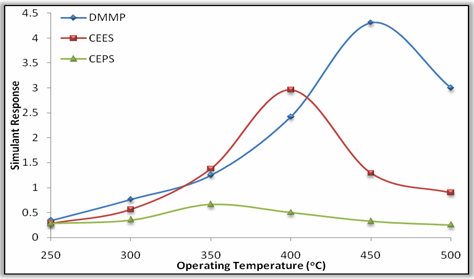 Figure 5: Variation of simulant response with operating temperature of nanocrystalline ZnO film.