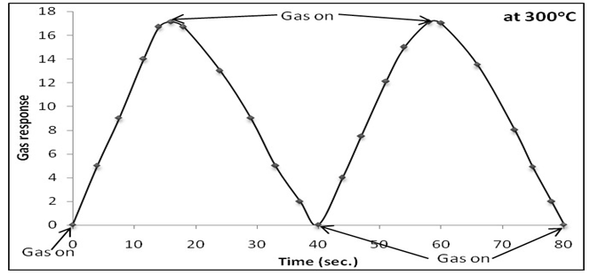 Figure 6: Response and recovery of nanocrystalline ZnO thick film sensor.