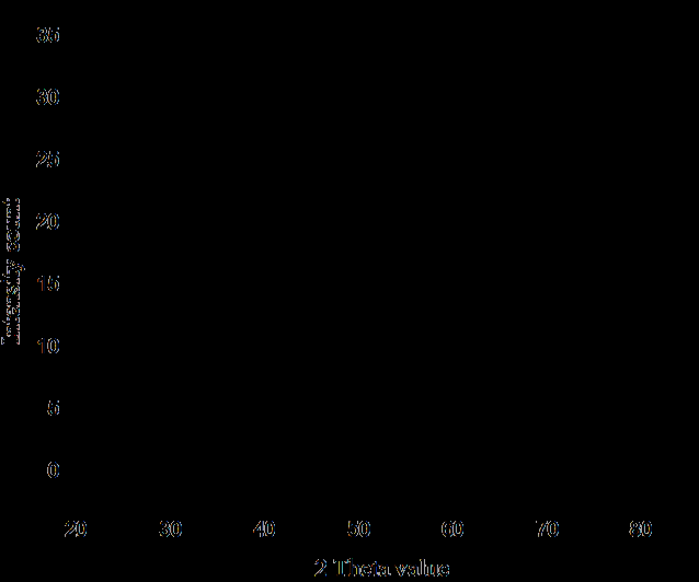 Figure 4: For synthesized Silver nanoparticles are compared with the standard JCPDS card for silver file No. 04-0783 and the average size of AgNPs were found to be 9.59 nm.