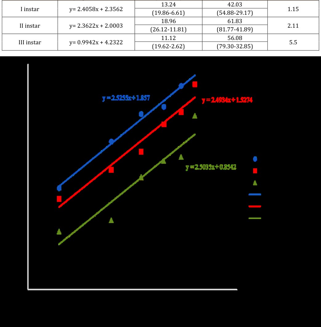 Figure 6: Graph depicting Log concentration (ppm) and probit of kill against I, II and III instars of Anopheles stephensi depicting regression equations with regression lines for different instars taken (a) after 24 hr of exposure and (b) after 48 hr of exposure.