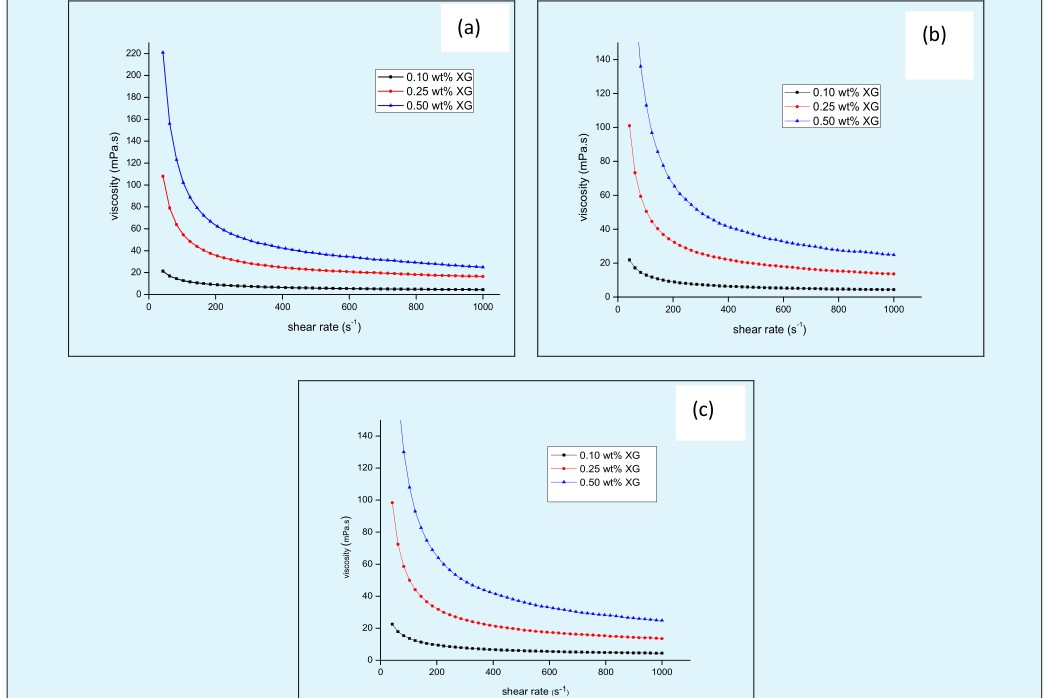 Figure 1: An increase in shear viscosity was observed for the increased xanthan gum concentration. For polymer flooding in the EOR, the increased shear viscosity of the xanthan gum can increase the residual resistance factor and improve the sweep efficiency as reported earlier [3]. The viscosity of all samples decreases with increasing shear rate showing the shear thinning behaviour of xanthan gum solution at all concentrations. From figure1 it can be observed that at all concentrations (0.10wt%, 0.25wt%, 0.50 wt%) and all temperatures (303K, 313K, 323K) the aqueous solution of pure Xanthan gum shows similar flows pattern. Significant shear-thinning behaviour was observed, which was attributed to the dis-entanglement and alignment of the xanthan gum polymer chains along the flow direction. In a drilling fluid of the EOR, shear thinning polymer solutions were designed that can suspend drilling cutting at low shear rates, but offer little resistance to flow at high shear rates. On the other hand, polysaccharides that display interesting solution characteristics tend to form ordered structures in aqueous environments. Large molecules in an aqueous solutions form aggregates and entangle, leading to high viscosity at low shear rates. The increase of viscosity with increasing xanthan gum concentration has been attributed to intermolecular interaction or entanglement that increases the effective macromolecule dimensions and molecular weight [4]. Increasing the shear rate decreases the steady shear viscosity due to the uncoiling and partial alignment of the polymer chains at the high shear rate region. Xanthan gum solutions are highly pseudo plastic. Although they show a shear-thinning behaviour under an applied shear rate, the initial viscosity is recovered almost instantaneously when the shear rate is removed [5].