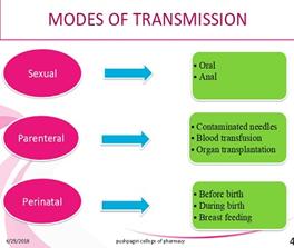Figure 1: Mode of HIV transmission.