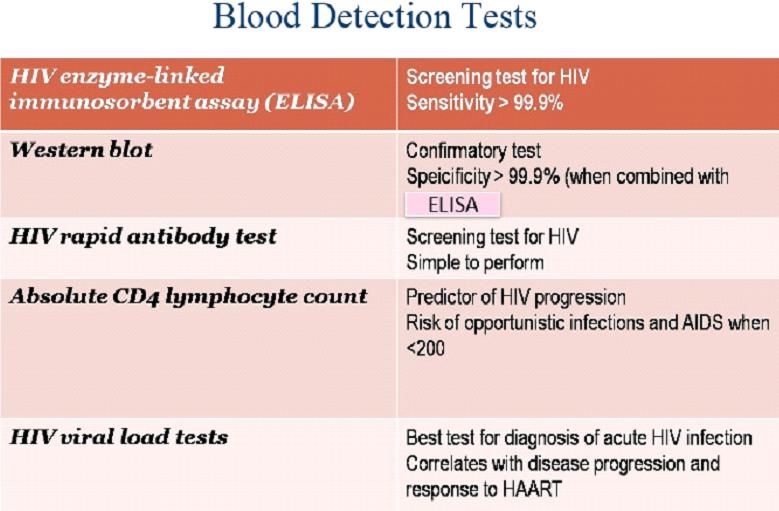 Figure 4: Blood detection test for HIV.