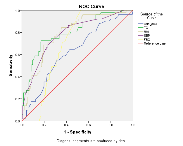 Figure 1: ROC curve of TG, SBP, cholesterol, BMI, FBG and SUA in relation to the presence of MetS.
