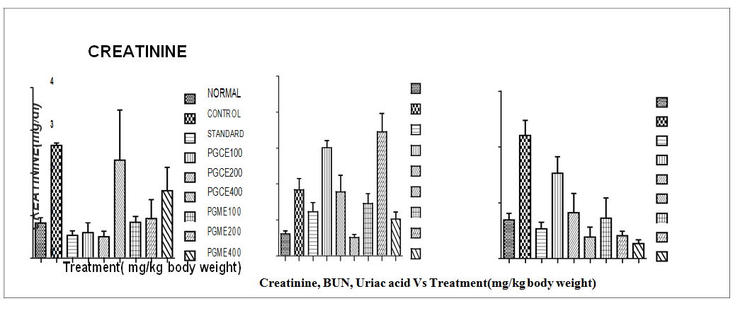 Figure 2: Effect of PGCE and PGME on serum creatinine, BUN and uric acid levels in Cisplatin induced Nephrotoxicity in mice.