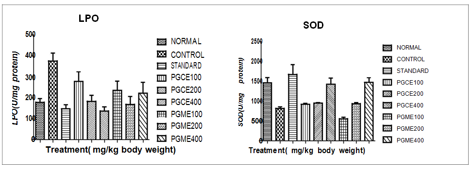 Figure 3: Effect of PGCE and PGME on renal LPO and SOD levels in Cisplatin induced Nephrotoxicity in mice.