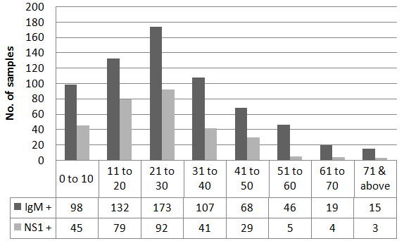 Figure 4: Age wise distribution of positive samples (n=956).