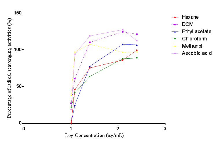 Figure 2: Graph: IC50 value of Stem-bark Crude extract of Barringtonia asiatica.