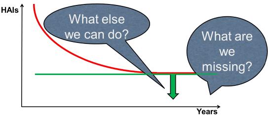 Figure 1: Although rigorous infection control measures are being implemented it clear that the current modalities eliminate HAIs are not sufficient.