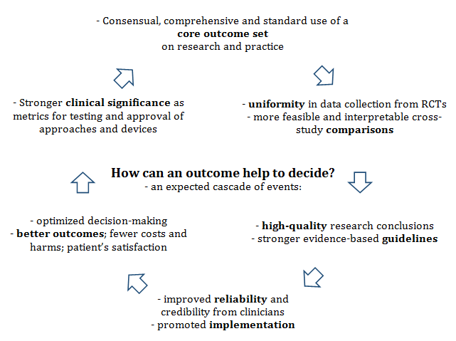 Figure 4: Cascade of events following a systematic use of a core outcome set.
