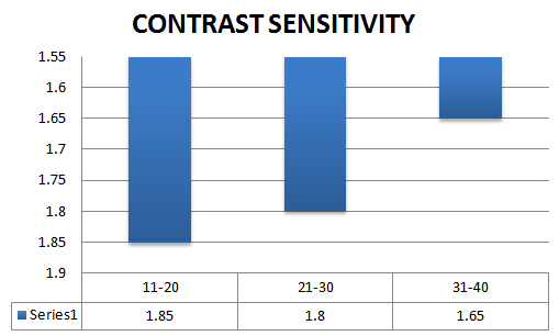Figure 3: Shows comparison of Contrast Sensitivity for different amount of deviation for Alternate Esotropia.