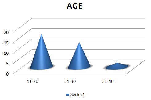 Figure 1: 16, 12 and 2 subjects were in the age group of 11-20 years, 12 21-30 years and 2 subjects were in the age group of 31-40 years. Figure 2 shows gender wise distribution of the subjects. 60% subjects were Female and 40% subjects were Male. Figure 3 shows comparison of mean Visual Acuity of subjects with Alternate Exotropia with different amount of ocular deviation. In Alternate Exotropia of 11-20 prism diopters, mean Visual Acuity is 0.09 log units. In Alternate Exotropia of 21-30 prism diopters, mean Visual Acuity is 0.13 log units. In Alternate Exotropia of 31-40 prism diopters, mean Visual Acuity is 0.18 log units. This shows that maximum acuity is deteriorated in the ocular deviation of 31-40 prisms.