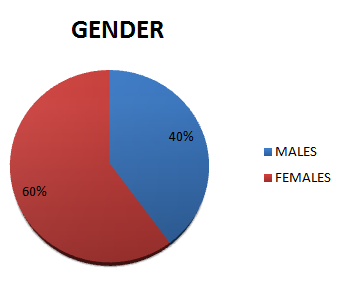 Figure 1: 16, 12 and 2 subjects were in the age group of 11-20 years, 12 21-30 years and 2 subjects were in the age group of 31-40 years. Figure 2 shows gender wise distribution of the subjects. 60% subjects were Female and 40% subjects were Male. Figure 3 shows comparison of mean Visual Acuity of subjects with Alternate Exotropia with different amount of ocular deviation. In Alternate Exotropia of 11-20 prism diopters, mean Visual Acuity is 0.09 log units. In Alternate Exotropia of 21-30 prism diopters, mean Visual Acuity is 0.13 log units. In Alternate Exotropia of 31-40 prism diopters, mean Visual Acuity is 0.18 log units. This shows that maximum acuity is deteriorated in the ocular deviation of 31-40 prisms.