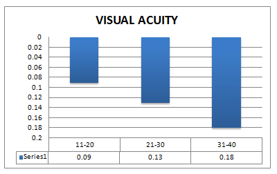 Figure 3: Shows comparison of Contrast Sensitivity for different amount of deviation for Exotropia.
