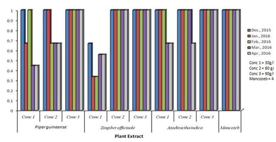 Figure 3: Mean percentage growth inhibition of three concentrations of plant extracts (30 g/L, 60 g/L and 90 g/L) and mancozeb (4 g/L, 8 g/L and 12 g/L) on growth of A. ochraceus.
