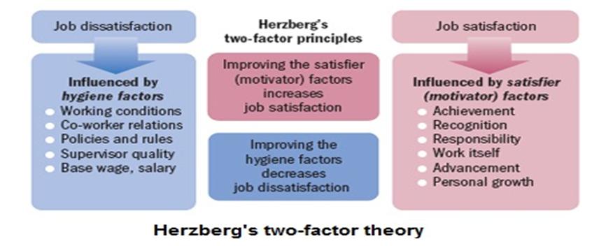 Figure 1: Herzberg two factor theory.
