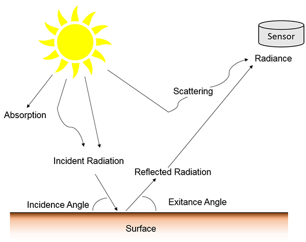 Figure 2: Darkest pixel’s removal effects.