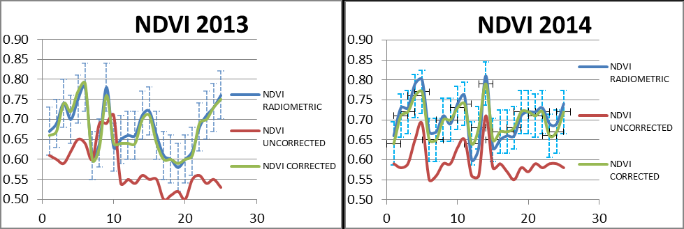 Figure 5: Radiometric, uncorrected and corrected values of NDVI.
