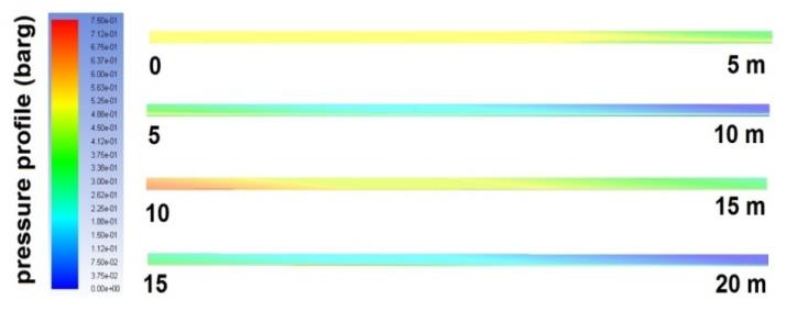 Figure 6: Pressure profile for two phase (crude oil- water) flow in the pipeline.
