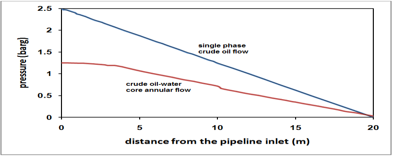 Figure 7: The results illustrate a lower pressure drop in the pipeline for oil- water core annular flow, especially in the region that the annular flow pattern is not destroyed yet (up to about 4 m). Figure 7 shows using core annular flow technique reduces contact of crude oil with the pipe walls and therefore decreases pressure drop in the crude oil transportation pipeline significantly (about 50%).