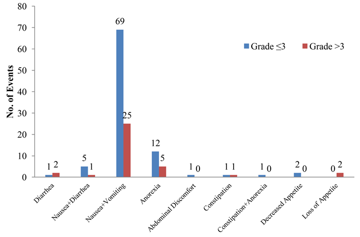 Figure 2: Safety Evaluations of NDLS: Gastrointestinal Reactions.