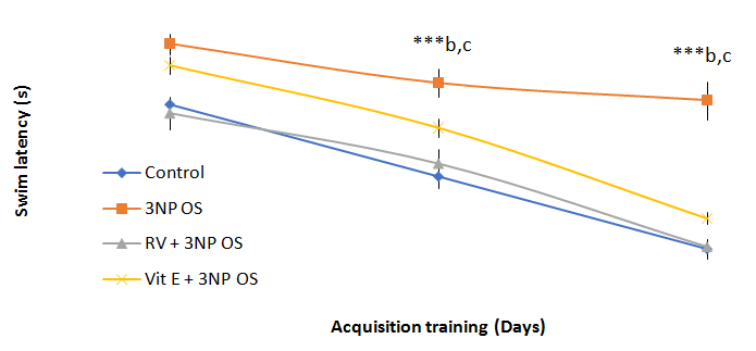 Figure 1: It is also referred to as the learning curve. The result below shows significant (P<0.05) longer swim latencies particularly for days 2 and 3 of the acquisition training in the 3NP-induced oxidative stress group of mice when compared to the control group, RV treated 3NP OS group and vitamin E treated 3NP OS group (at least P< 0.05).